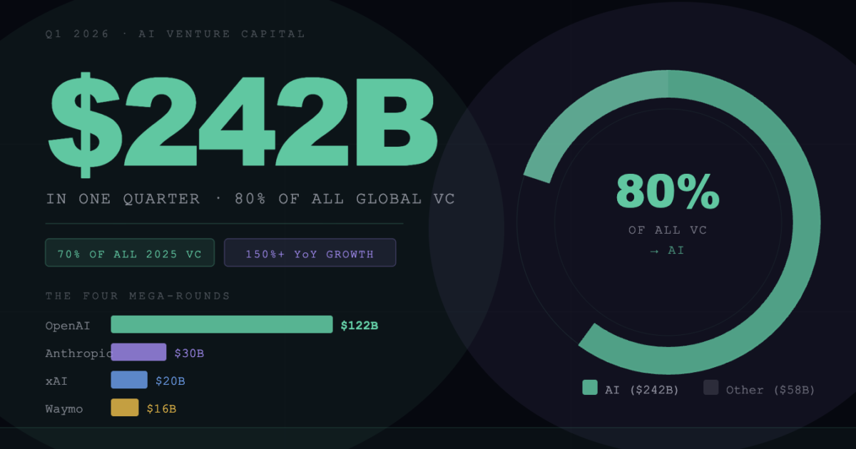 $242 Billion in Q1 2026 — What AI Investment at This Scale Means