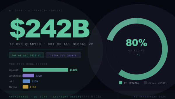 $242 Billion in Q1 2026 — What AI Investment at This Scale Means
