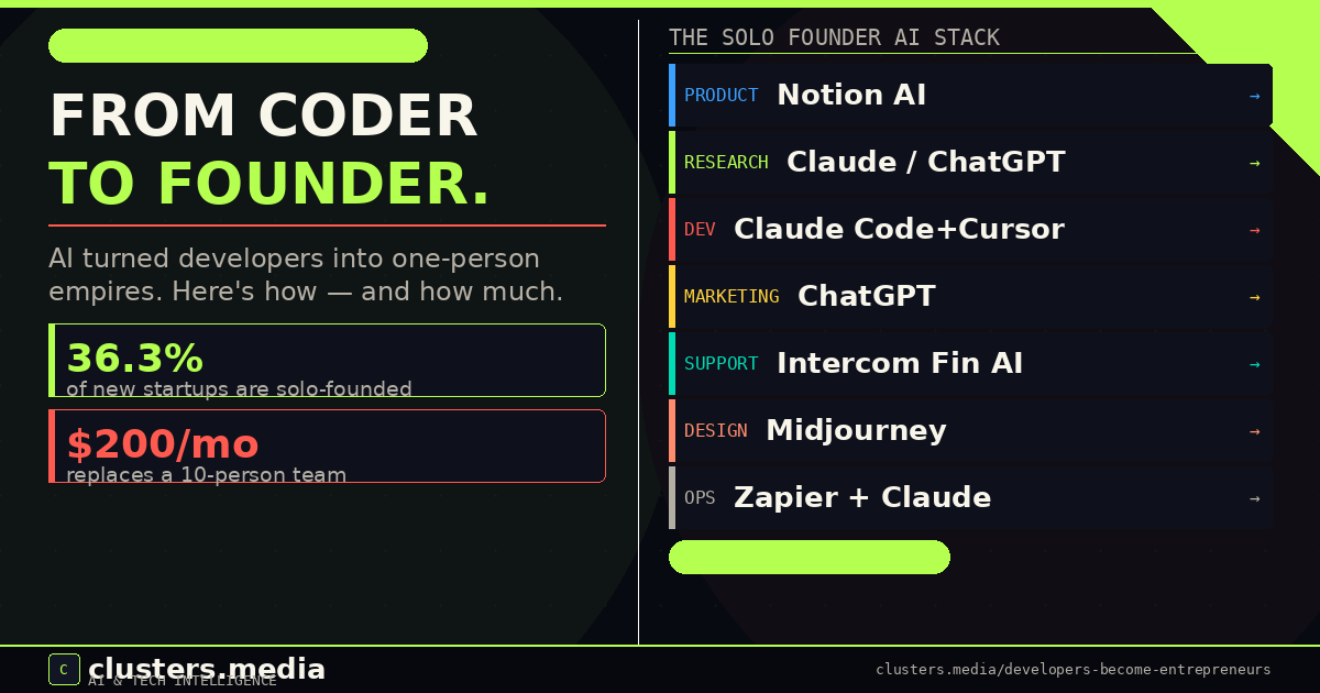 From Developer to Entrepreneur — How AI Turned Coders Into One-Person Empires